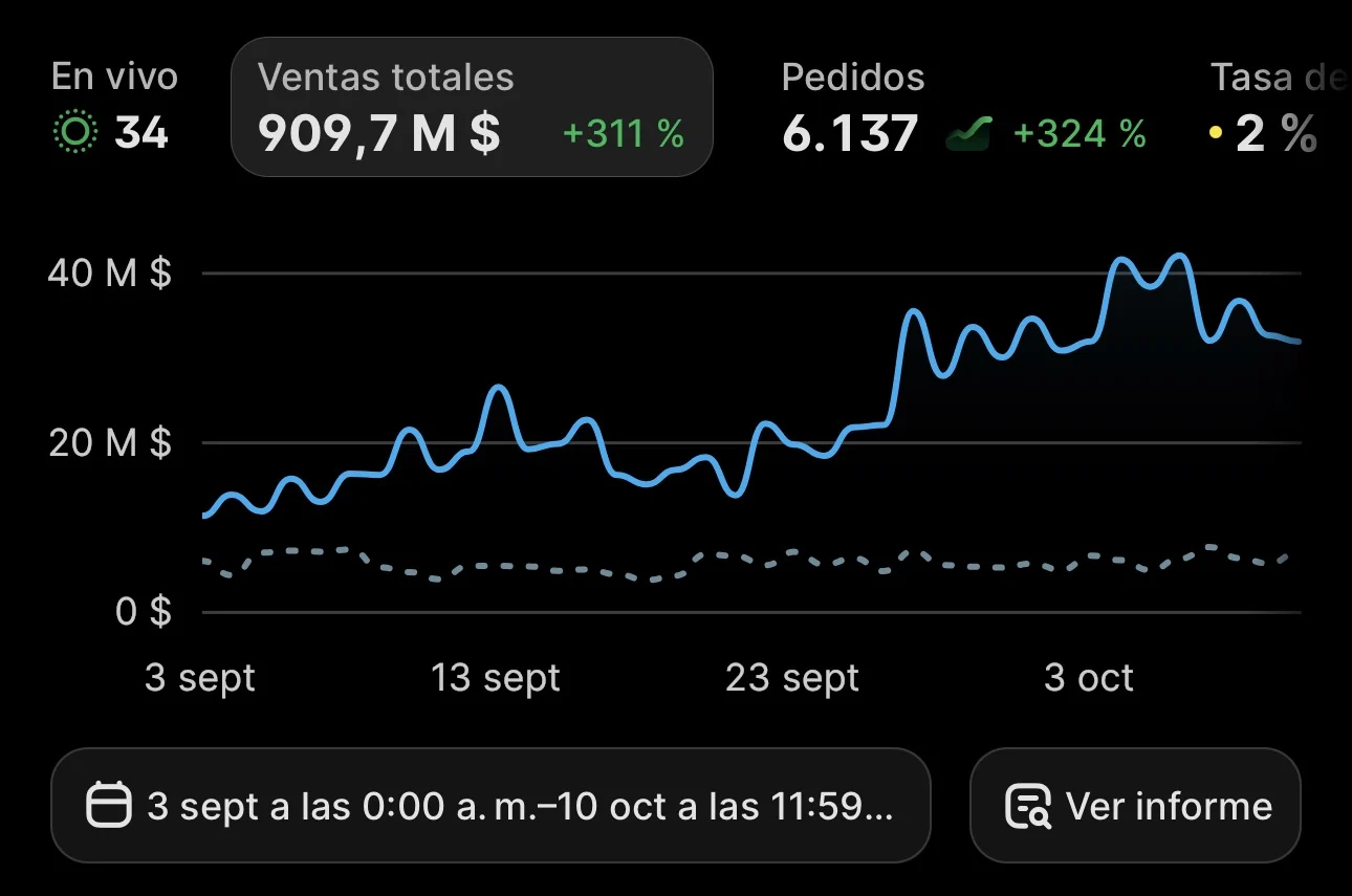 Panel de Shopify: ventas totales +311 % y pedidos +324 % del 3 de septiembre al 10 de octubre